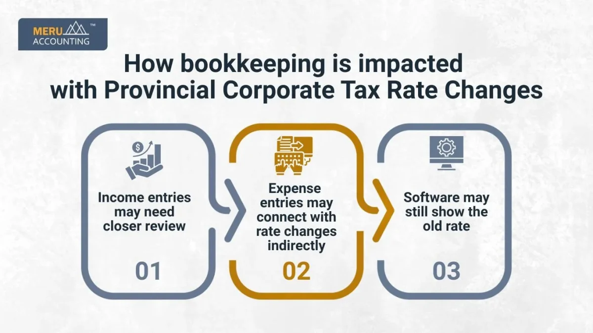 Provincial Corporate Tax Rate Changes