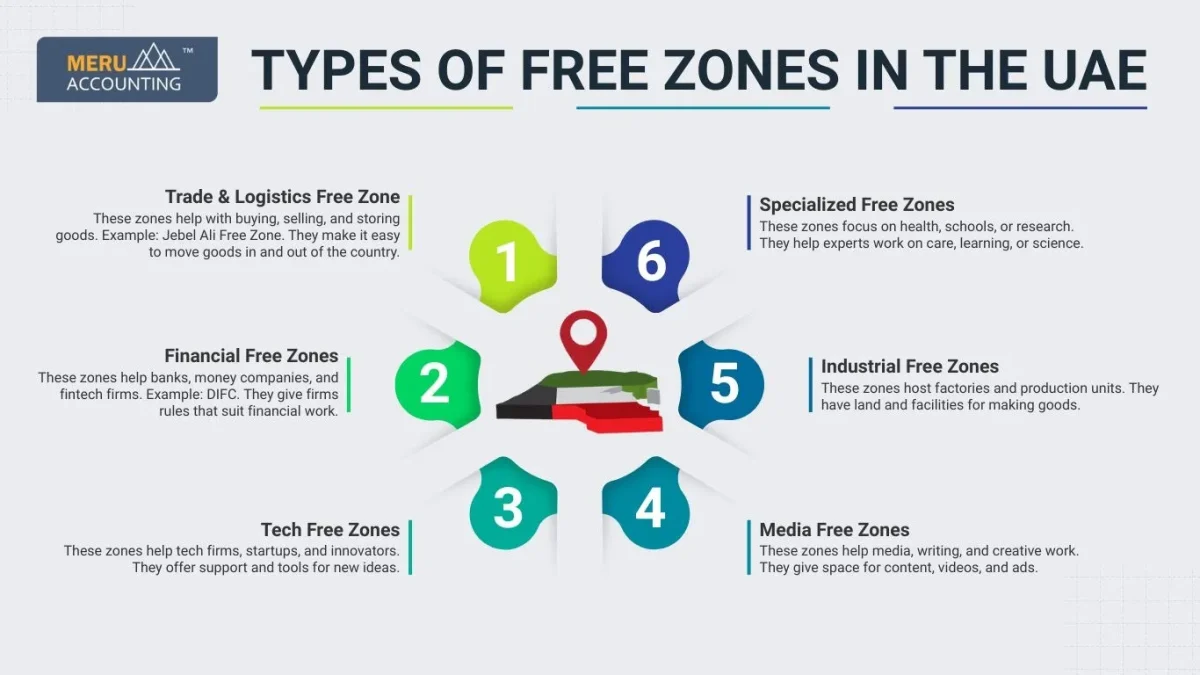 UAE Free Zones
