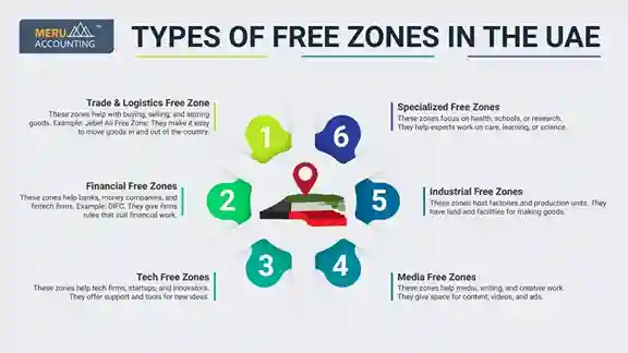 UAE Free Zones UAE Free Zones