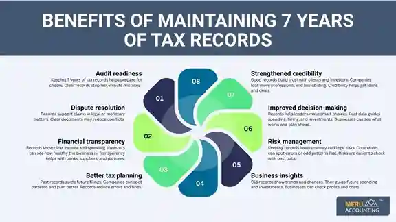 7 Years of Tax Records 7 Years of Tax Records