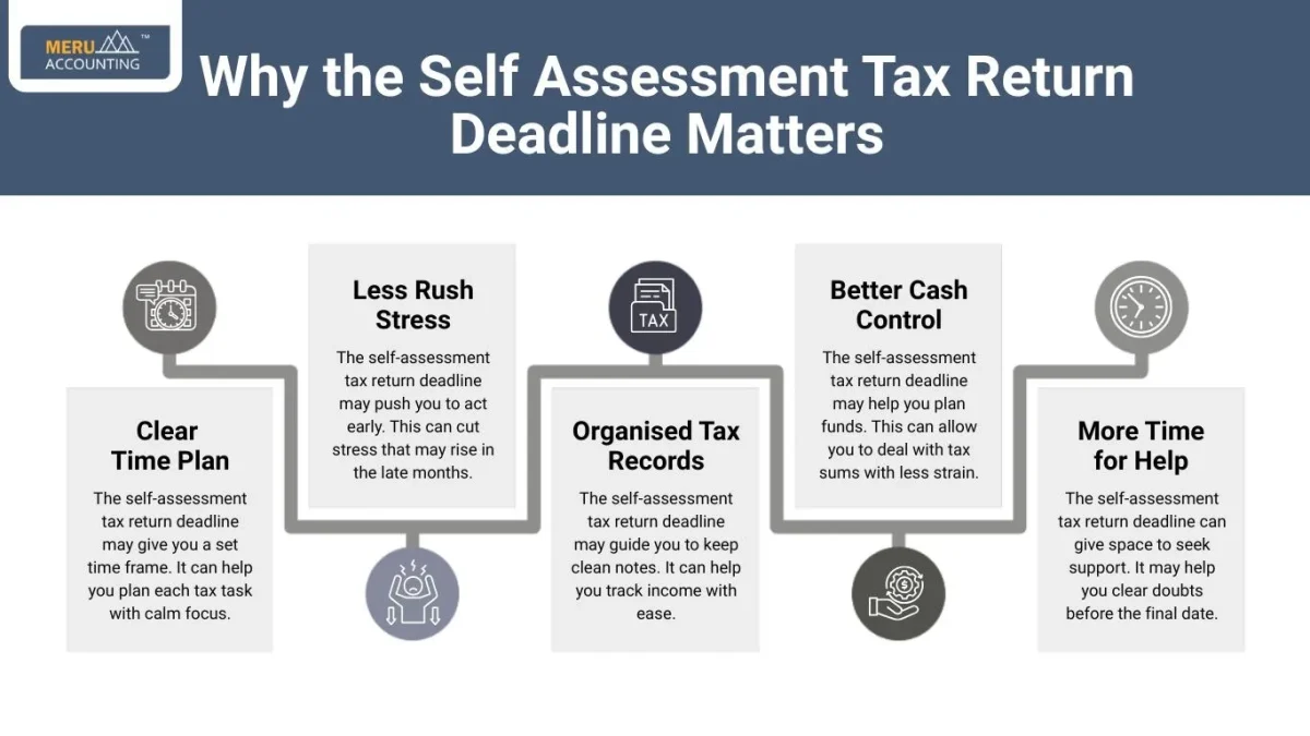 Self-Assessment Tax Return Deadline

