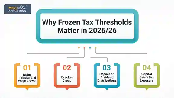 Frozen Tax Thresholds Frozen Tax Thresholds