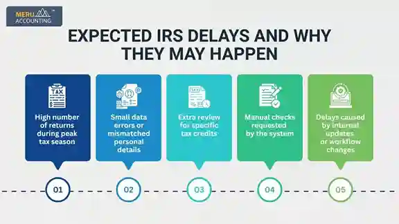 2026 Refund Timelines 2026 Refund Timelines