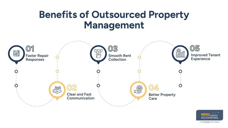 Benefits of Outsourced Property Management - meru accounting