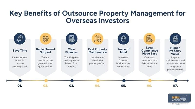 Outsource Property Management - Meru Accounting