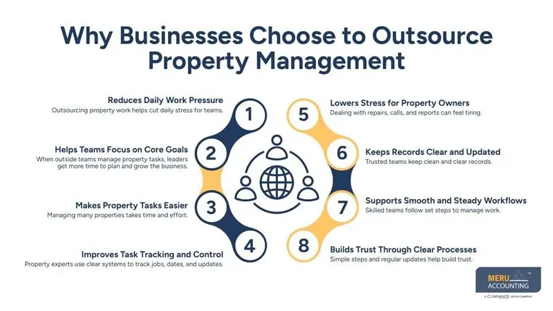 Why Businesses Choose to Outsource Property Management - meru accounting