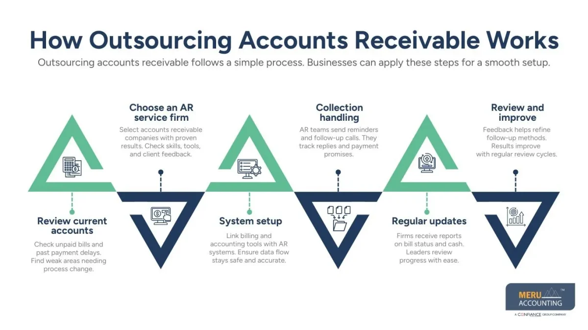 outsourcing accounts receivable outsourcing accounts receivable