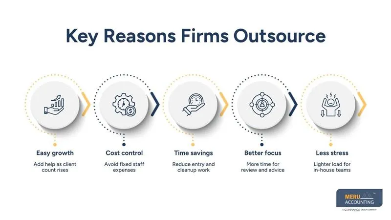 How Bookkeeping Outsourcing Companies Support Accounting Firms and CPAs