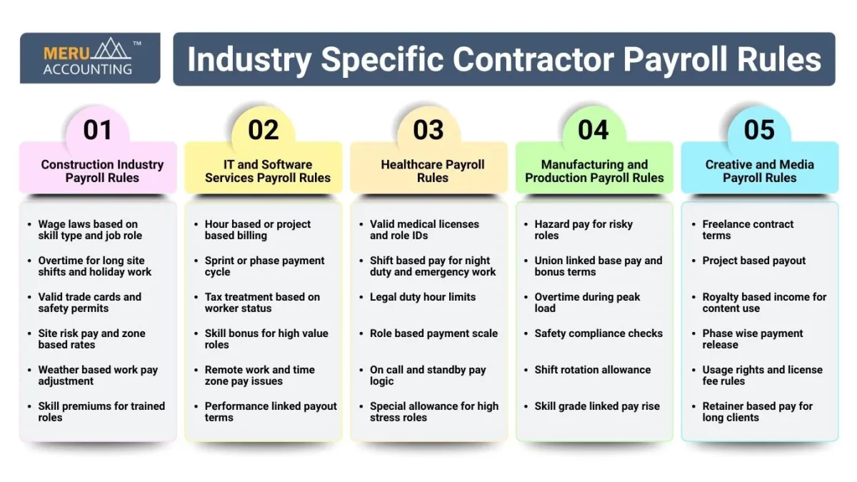 Contractor Payroll