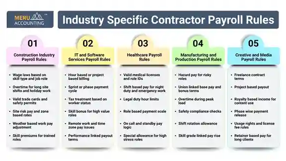 Contractor Payroll Contractor Payroll