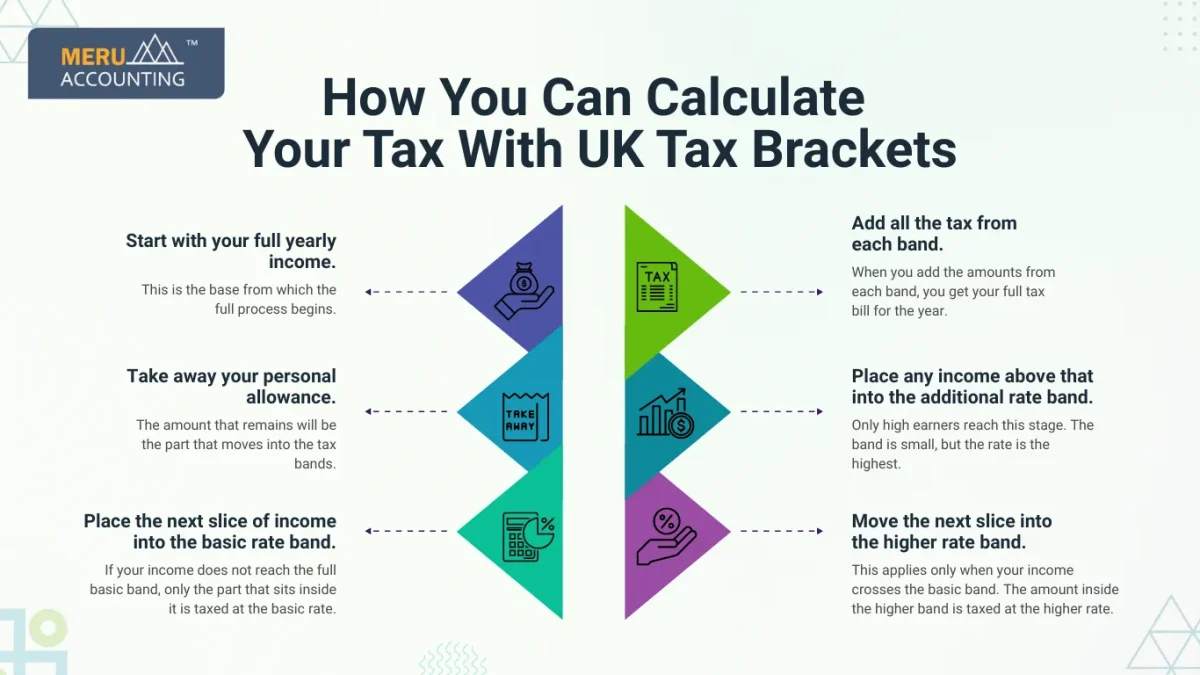UK Tax Brackets