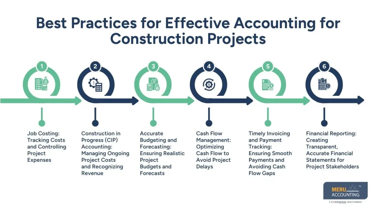 accounting for construction accounting for construction