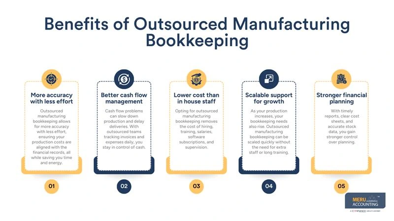 Benefits of Outsourced Manufacturing Bookkeeping - Manufacturing Bookkeeping Services - Meru Accounting