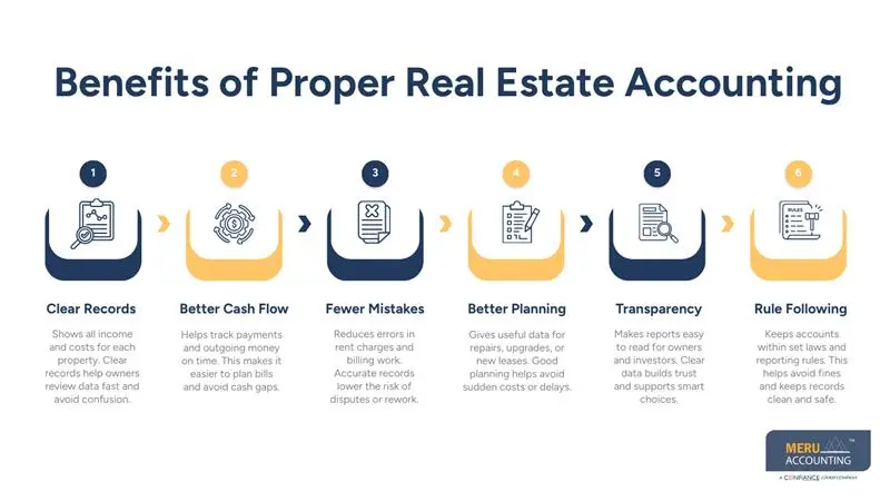 Benefits of Proper Real Estate Accounting - accounting for commercial real estate leases - Meru Accounting