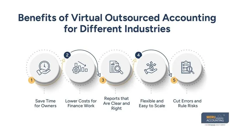 Benefits of Virtual Outsourced Accounting for Different Industries
