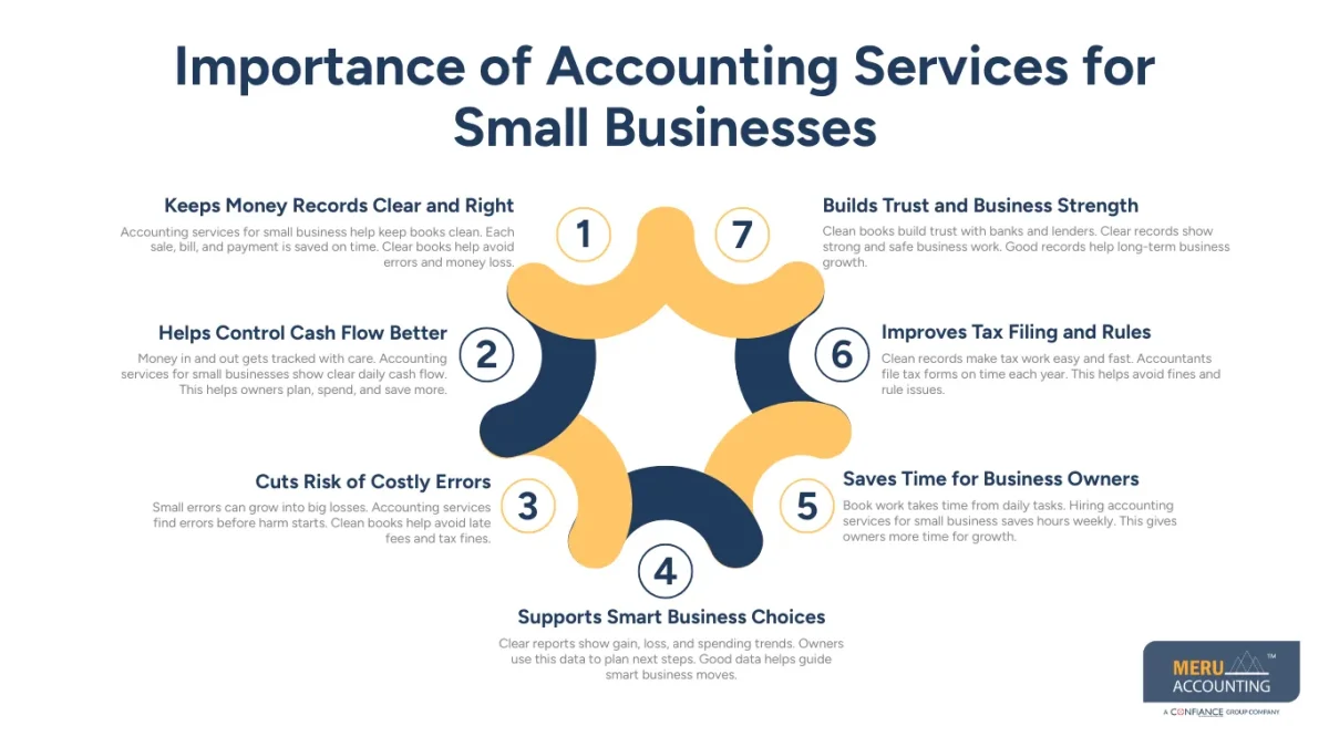 Importance of Accounting Services for Small Businesses