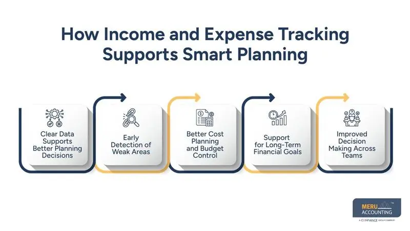 How Income and Expense Tracking Supports Smart Planning - Meru Accounting