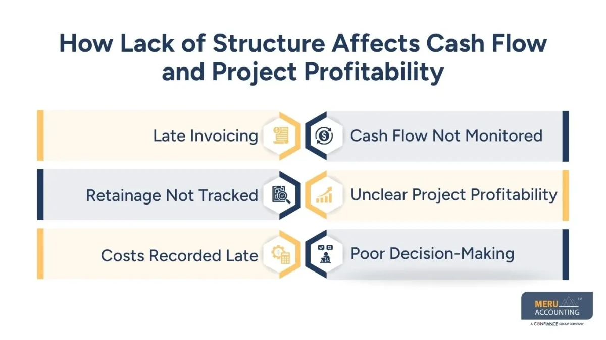 How Lack of Structure Affects Cash Flow and Project Profitability