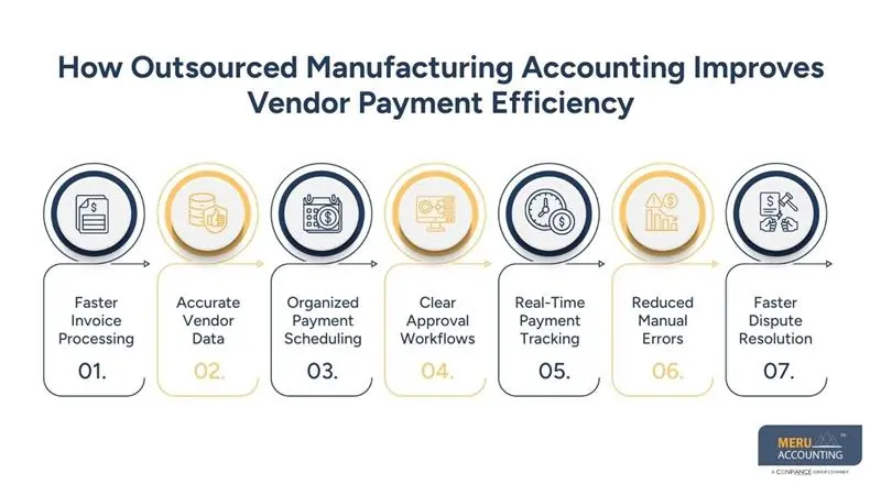 How Outsourced Manufacturing Accounting Improves Vendor Payment Efficiency