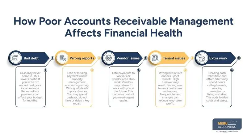 How Poor Accounts Receivable Management Affects Financial Health - property management accounting