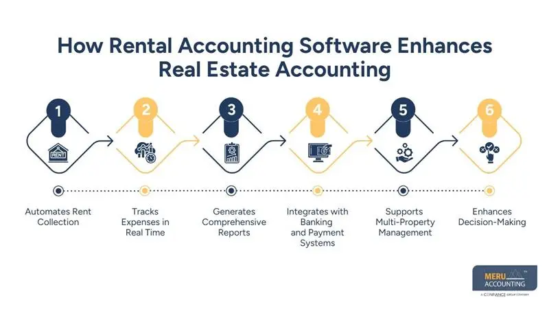 accounting for real estate business, How Rental Accounting Software Enhances Real Estate Accounting