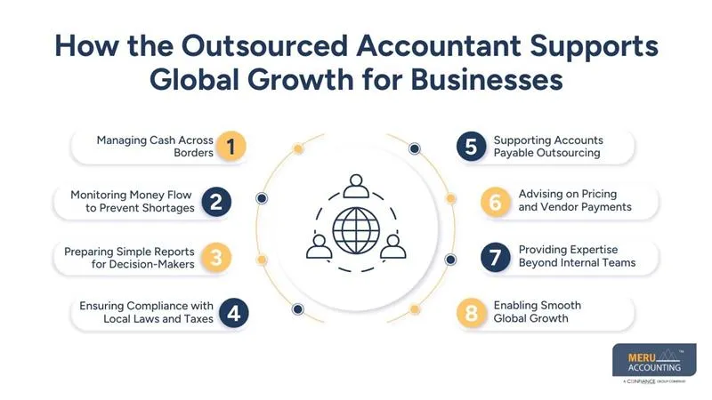 How the Outsourced Accountant Supports Global Growth for Businesses