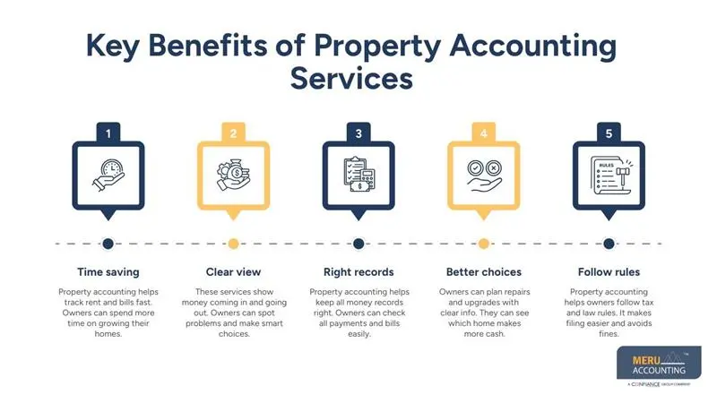 How Property Accounting Services Simplify Financial Management in Real Estate 1 Key Benefits of Property Accounting Services - Meru Accounting