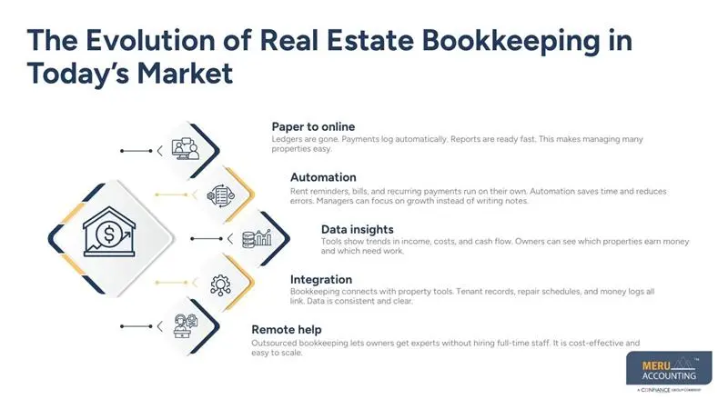 The Evolution of Real Estate Bookkeeping in Today’s Market - real estate bookkeeping services