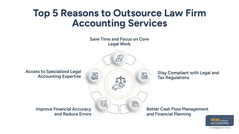 Top 5 Reasons to Outsource Law Firm Accounting Services - law accounting services