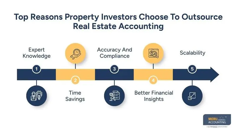 Top Reasons Property Investors Choose To Outsource Real Estate Accounting