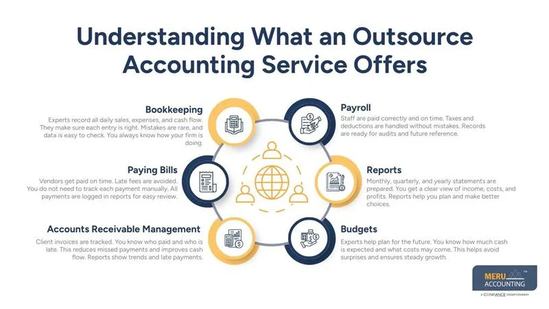 Understanding What an Outsource Accounting Service Offers