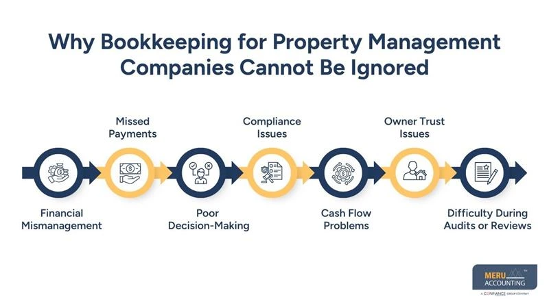 accounting for real estate business, Why Bookkeeping for Property Management Companies Cannot Be Ignored