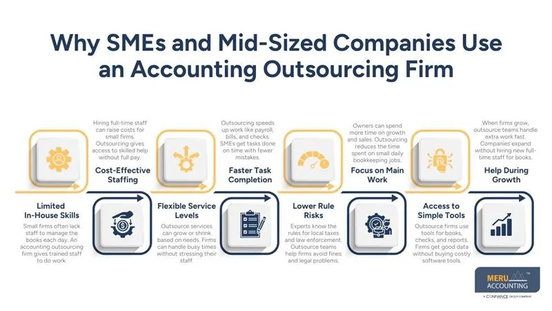 Why SMEs and Mid-Sized Companies Use an Accounting Outsourcing Firm