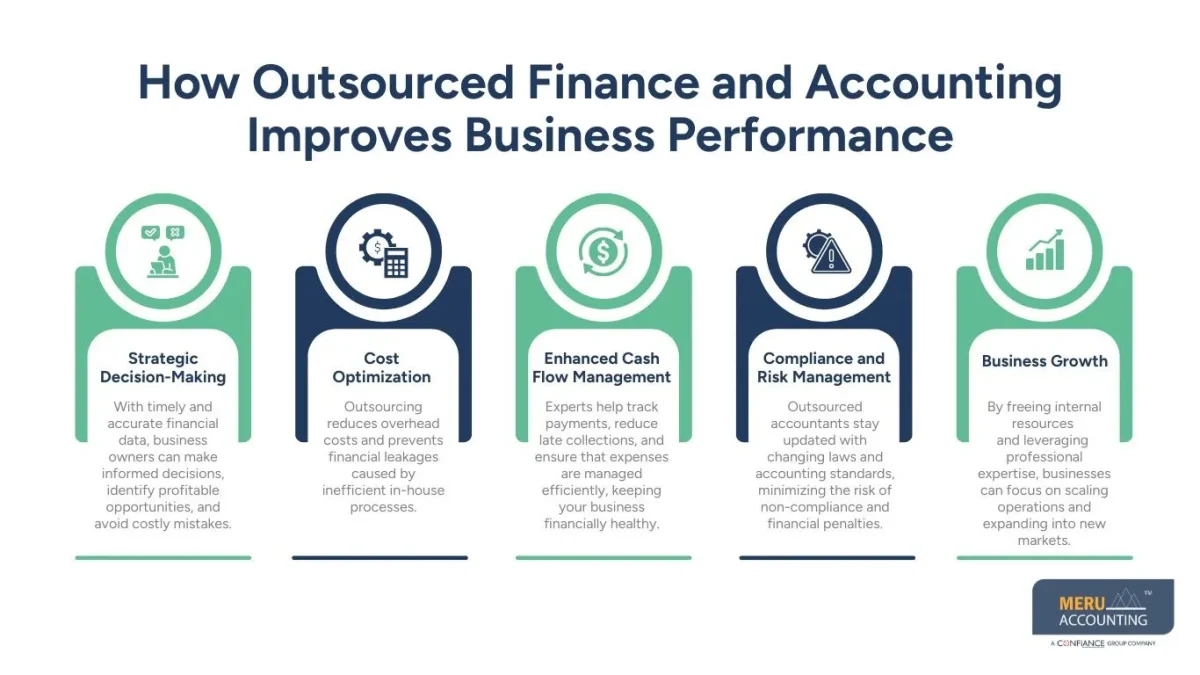 Outsourced Finance & Accounting Outsourced Finance & Accounting