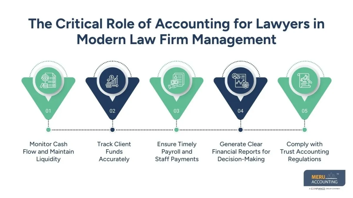 Accounting for Lawyers Accounting for Lawyers
