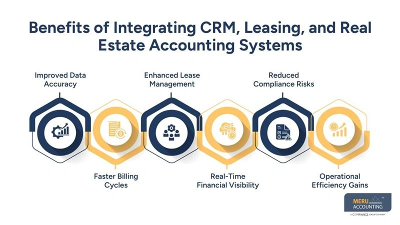 Benefits of Integrating CRM, Leasing, and Real Estate Accounting Systems - can you integrate commercial real estate crm with accounting software