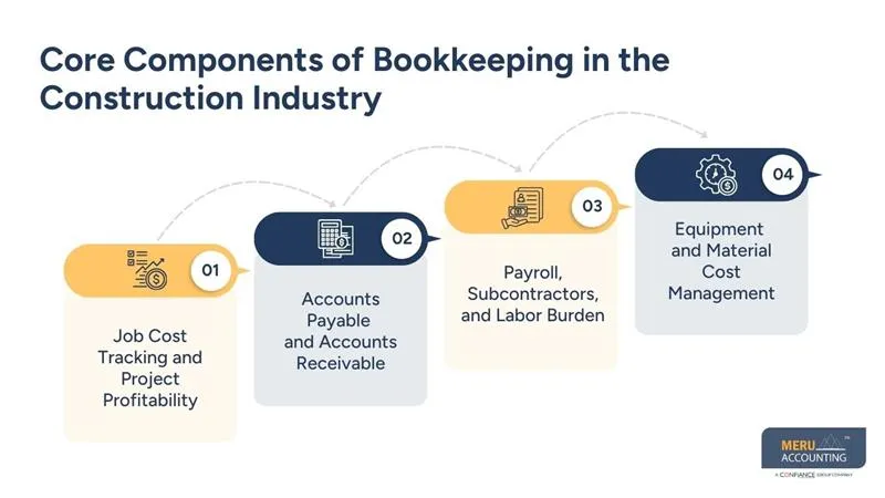 Bookkeeping for Construction Industry | Financial Control