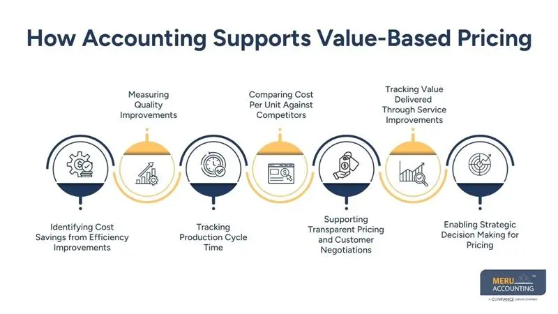 How Accounting Supports Value-Based Pricing - accounting for contract manufacturing