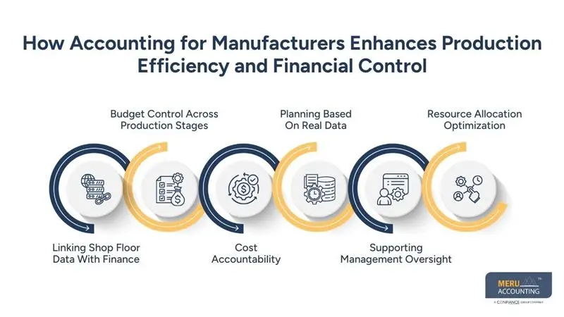 How Accounting for Manufacturers Enhances Production Efficiency and Financial Control - financial and managerial accounting