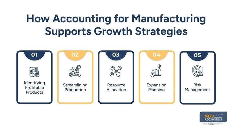 How Accounting for Manufacturing Supports Growth Strategies - accounting in a manufacturing company