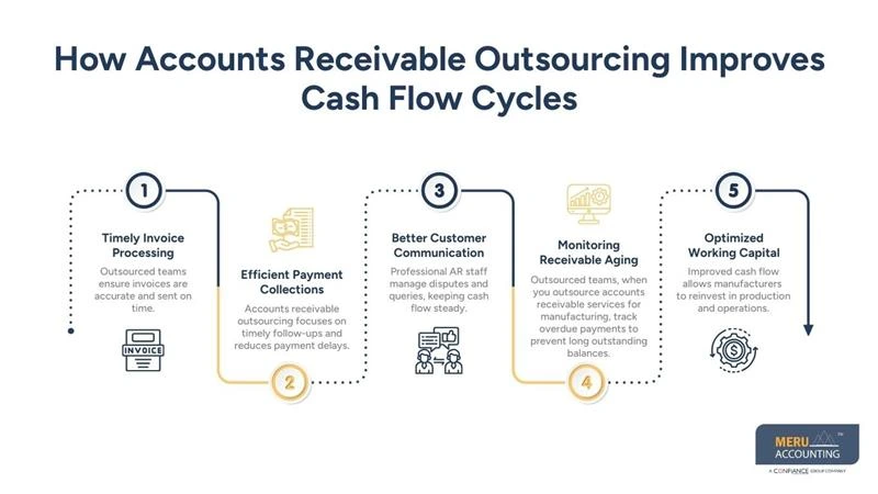 How Accounts Receivable Outsourcing Improves Cash Flow Cycles - Outsource Accounts Receivable Services for Manufacturing Companies