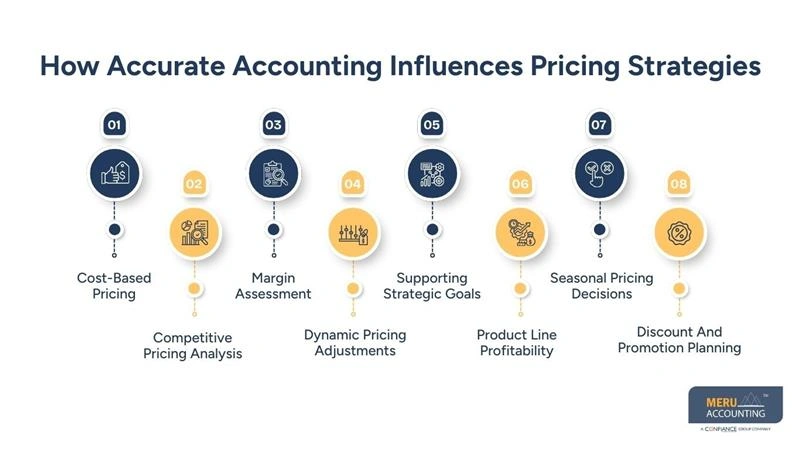 How Accurate Accounting Influences Pricing Strategies - accounting for manufacturing business