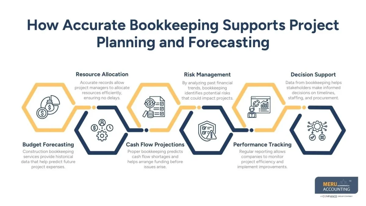 How Accurate Bookkeeping Supports Project Planning and Forecasting