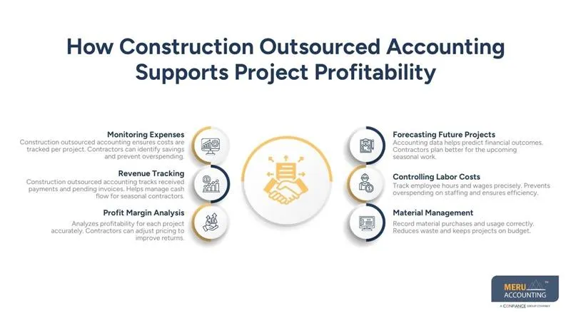 How Construction Outsourced Accounting Supports Project Profitability