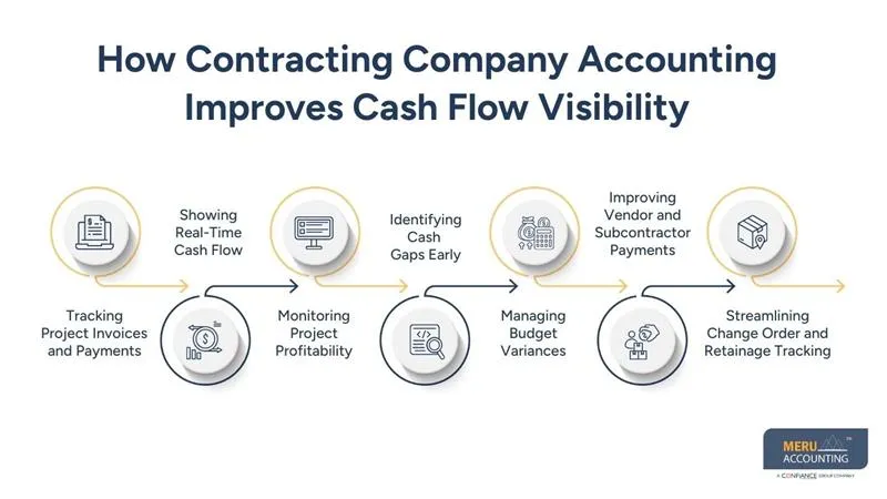 How Contracting Company Accounting Improves Cash Flow Visibility