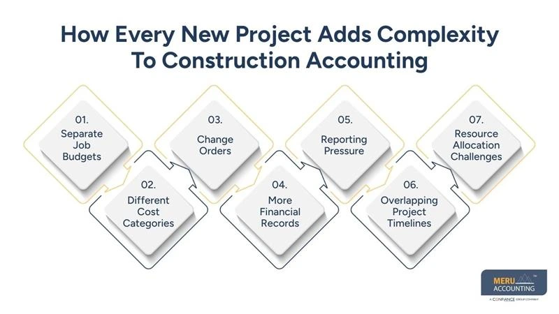 How Every New Project Adds Complexity To Construction Accounting