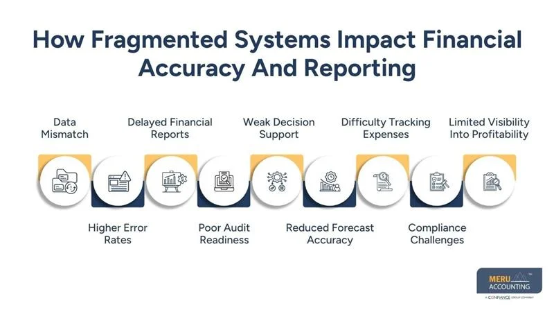 How Fragmented Systems Impact Financial Accuracy And Reporting