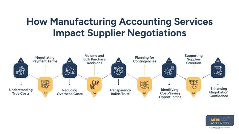 How Manufacturing Accounting Services Impact Supplier Negotiations - Manufacturing Outsourcing