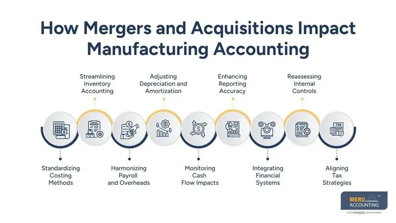 How Mergers and Acquisitions Impact Manufacturing Accounting - accounting software for manufacturing industry - manufacturing accounting​