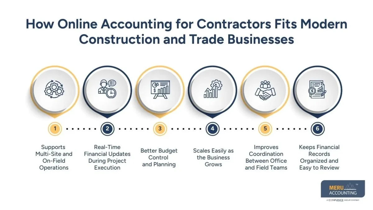 How Online Accounting for Contractors Fits Modern Construction and Trade Businesses